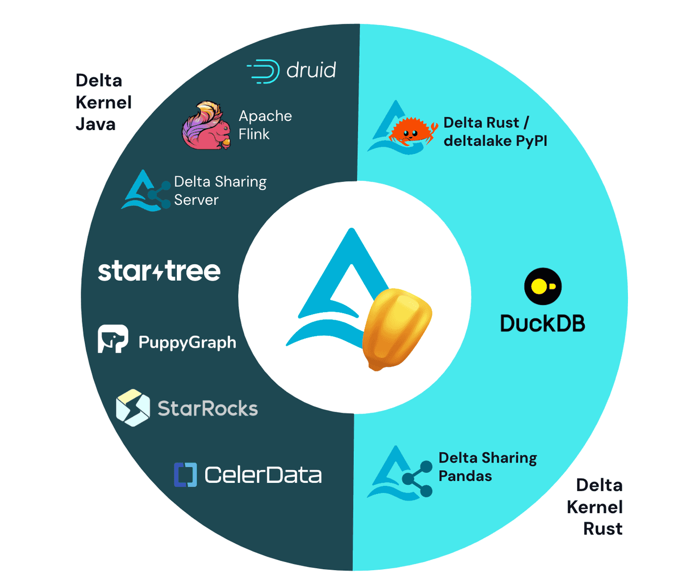 "Delta Kernel pie chart"